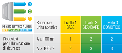 Lampada Di Emergenza e Segnapasso Da Incasso LED 1 Modulo LINERGY K LED